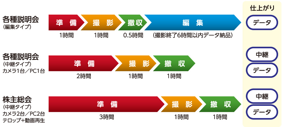 導入事例 タイムスケジュール